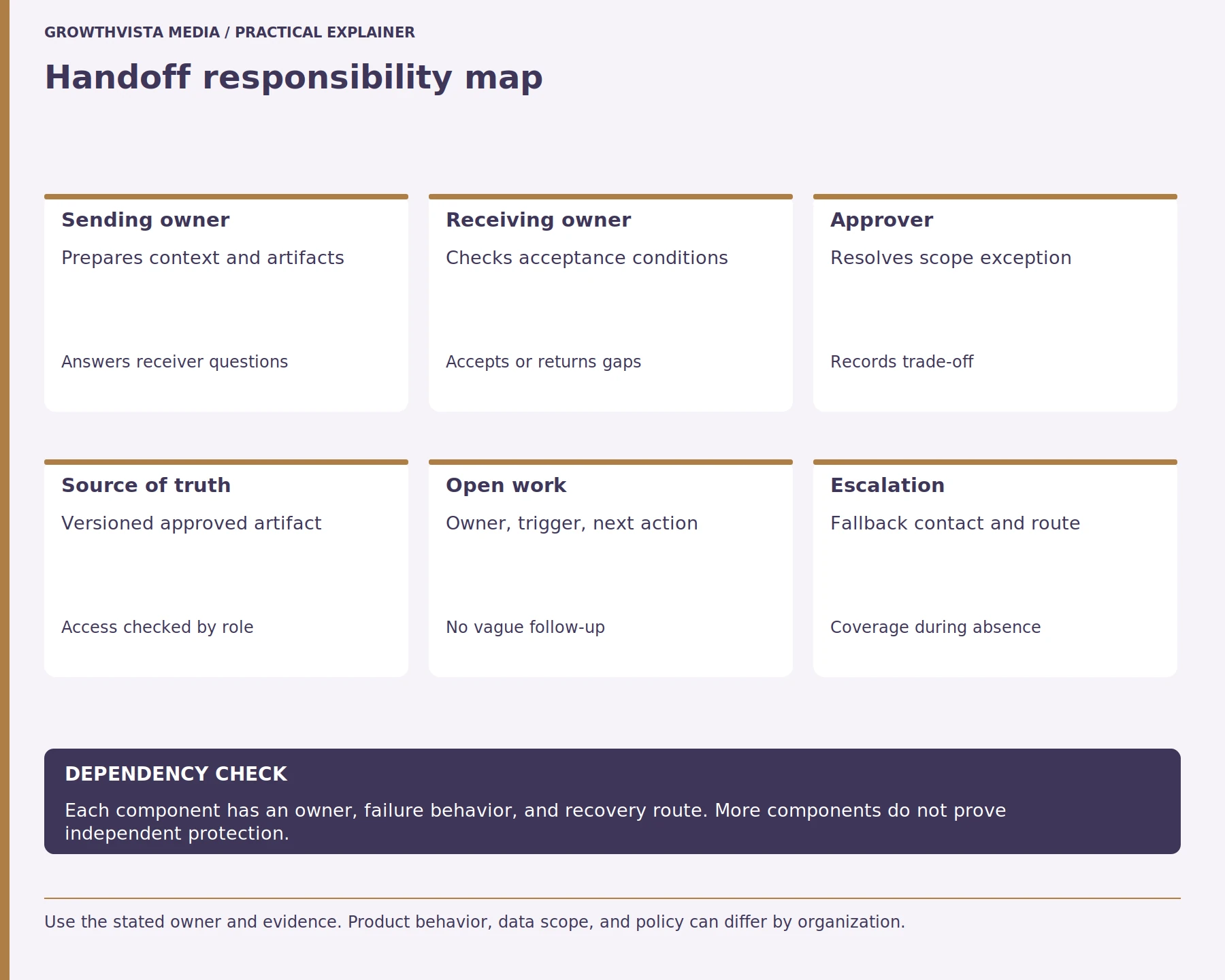 Handoff responsibility map: Sending owner: Prepares context and artifacts: Answers receiver questions; Receiving owner: Checks acceptance conditions: Accepts or returns gaps; Approver: Resolves scope exception: Records trade-off; Source of truth: Versioned approved artifact: Access checked by role; Open work: Owner, trigger, next action: No vague follow-up; Escalation: Fallback contact and route: Coverage during absence