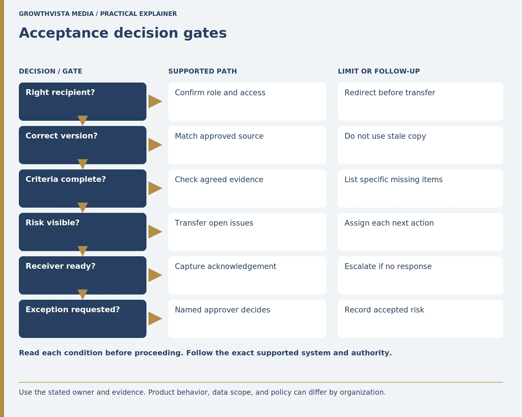 Acceptance decision gates: Right recipient?: Confirm role and access: Redirect before transfer; Correct version?: Match approved source: Do not use stale copy; Criteria complete?: Check agreed evidence: List specific missing items; Risk visible?: Transfer open issues: Assign each next action; Receiver ready?: Capture acknowledgement: Escalate if no response; Exception requested?: Named approver decides: Record accepted risk