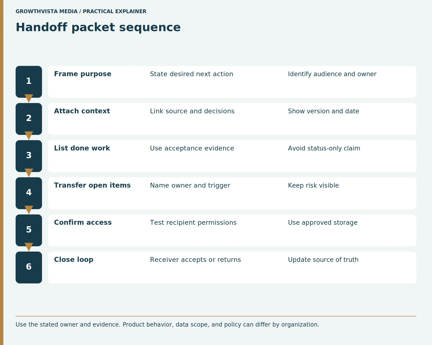 Handoff packet sequence: Frame purpose: State desired next action: Identify audience and owner; Attach context: Link source and decisions: Show version and date; List done work: Use acceptance evidence: Avoid status-only claim; Transfer open items: Name owner and trigger: Keep risk visible; Confirm access: Test recipient permissions: Use approved storage; Close loop: Receiver accepts or returns: Update source of truth
