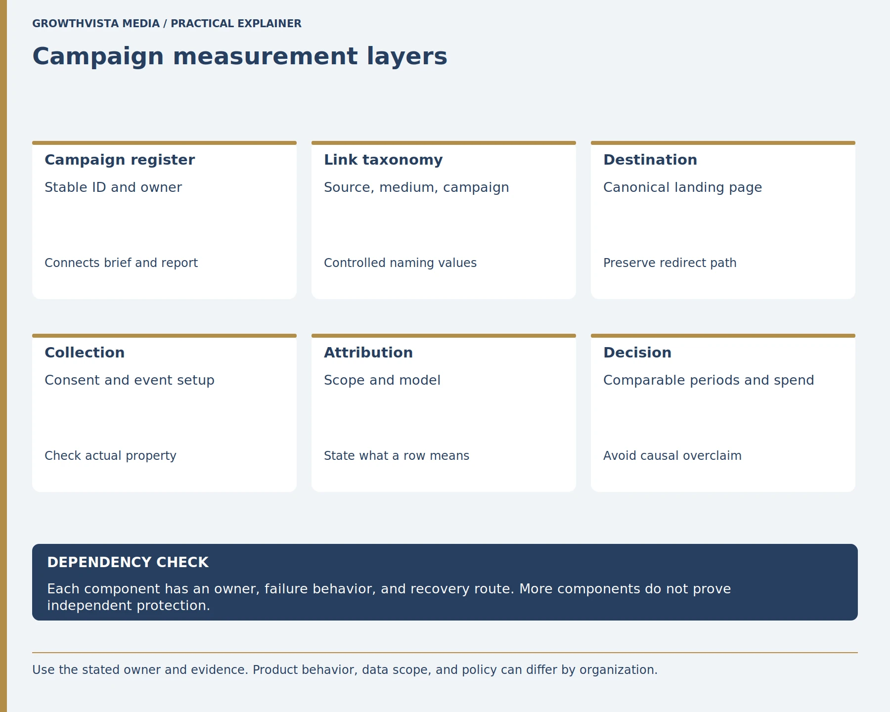 Campaign measurement layers: Campaign register: Stable ID and owner: Connects brief and report; Link taxonomy: Source, medium, campaign: Controlled naming values; Destination: Canonical landing page: Preserve redirect path; Collection: Consent and event setup: Check actual property; Attribution: Scope and model: State what a row means; Decision: Comparable periods and spend: Avoid causal overclaim