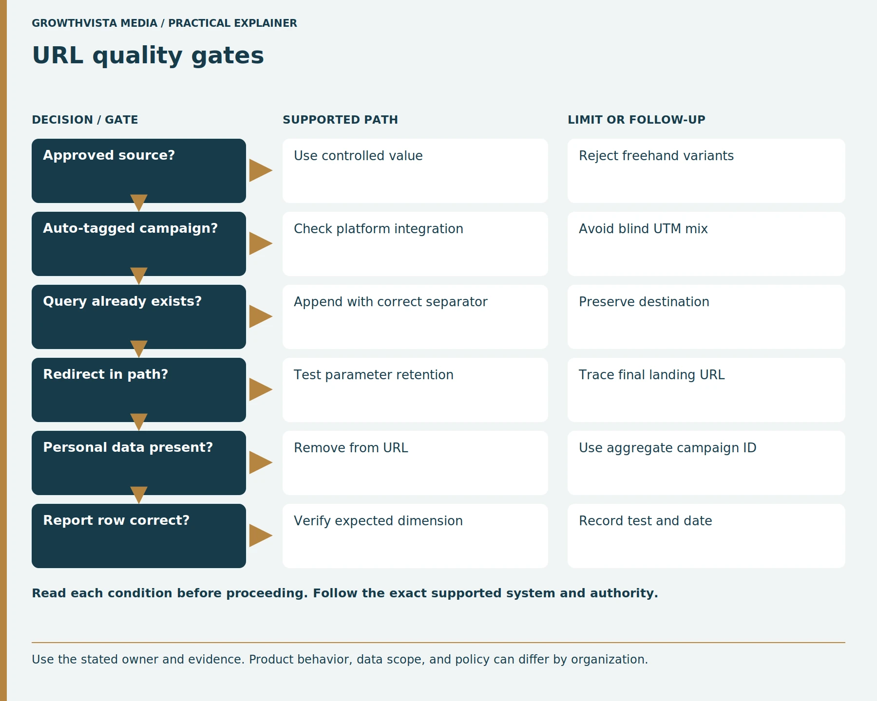 URL quality gates: Approved source?: Use controlled value: Reject freehand variants; Auto-tagged campaign?: Check platform integration: Avoid blind UTM mix; Query already exists?: Append with correct separator: Preserve destination; Redirect in path?: Test parameter retention: Trace final landing URL; Personal data present?: Remove from URL: Use aggregate campaign ID; Report row correct?: Verify expected dimension: Record test and date