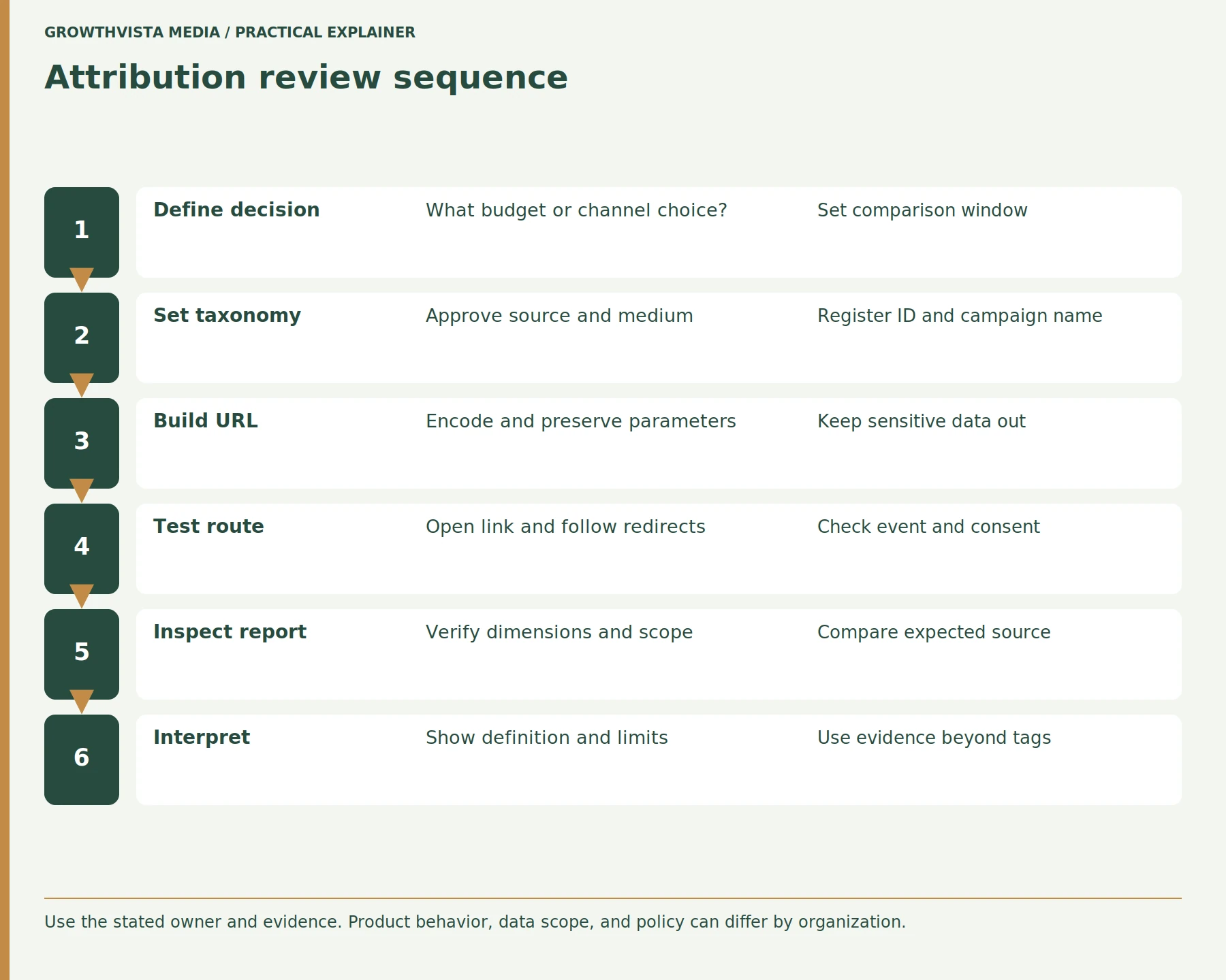 Attribution review sequence: Define decision: What budget or channel choice?: Set comparison window; Set taxonomy: Approve source and medium: Register ID and campaign name; Build URL: Encode and preserve parameters: Keep sensitive data out; Test route: Open link and follow redirects: Check event and consent; Inspect report: Verify dimensions and scope: Compare expected source; Interpret: Show definition and limits: Use evidence beyond tags