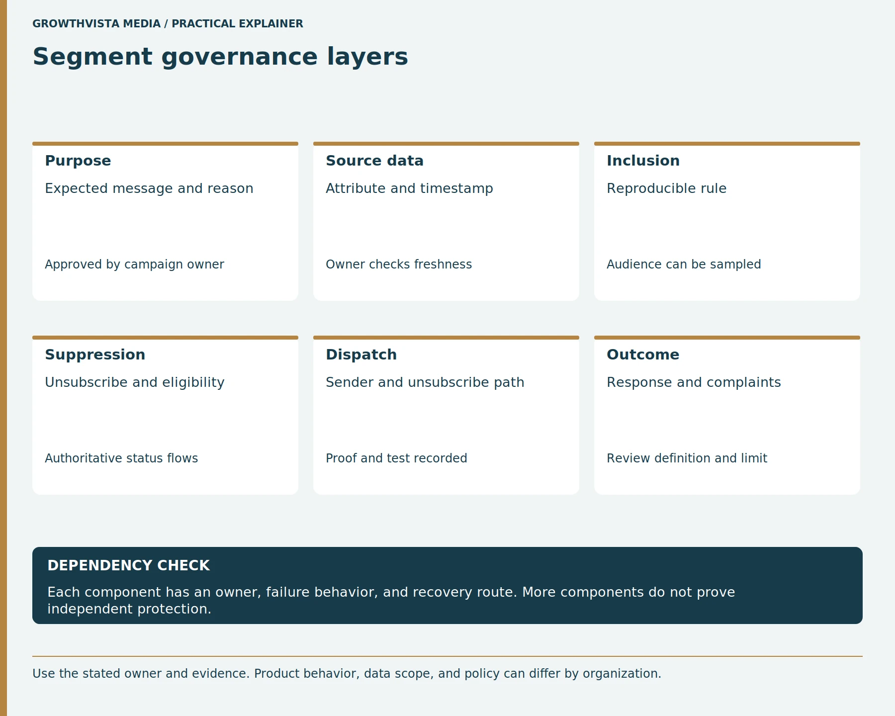 Segment governance layers: Purpose: Expected message and reason: Approved by campaign owner; Source data: Attribute and timestamp: Owner checks freshness; Inclusion: Reproducible rule: Audience can be sampled; Suppression: Unsubscribe and eligibility: Authoritative status flows; Dispatch: Sender and unsubscribe path: Proof and test recorded; Outcome: Response and complaints: Review definition and limit