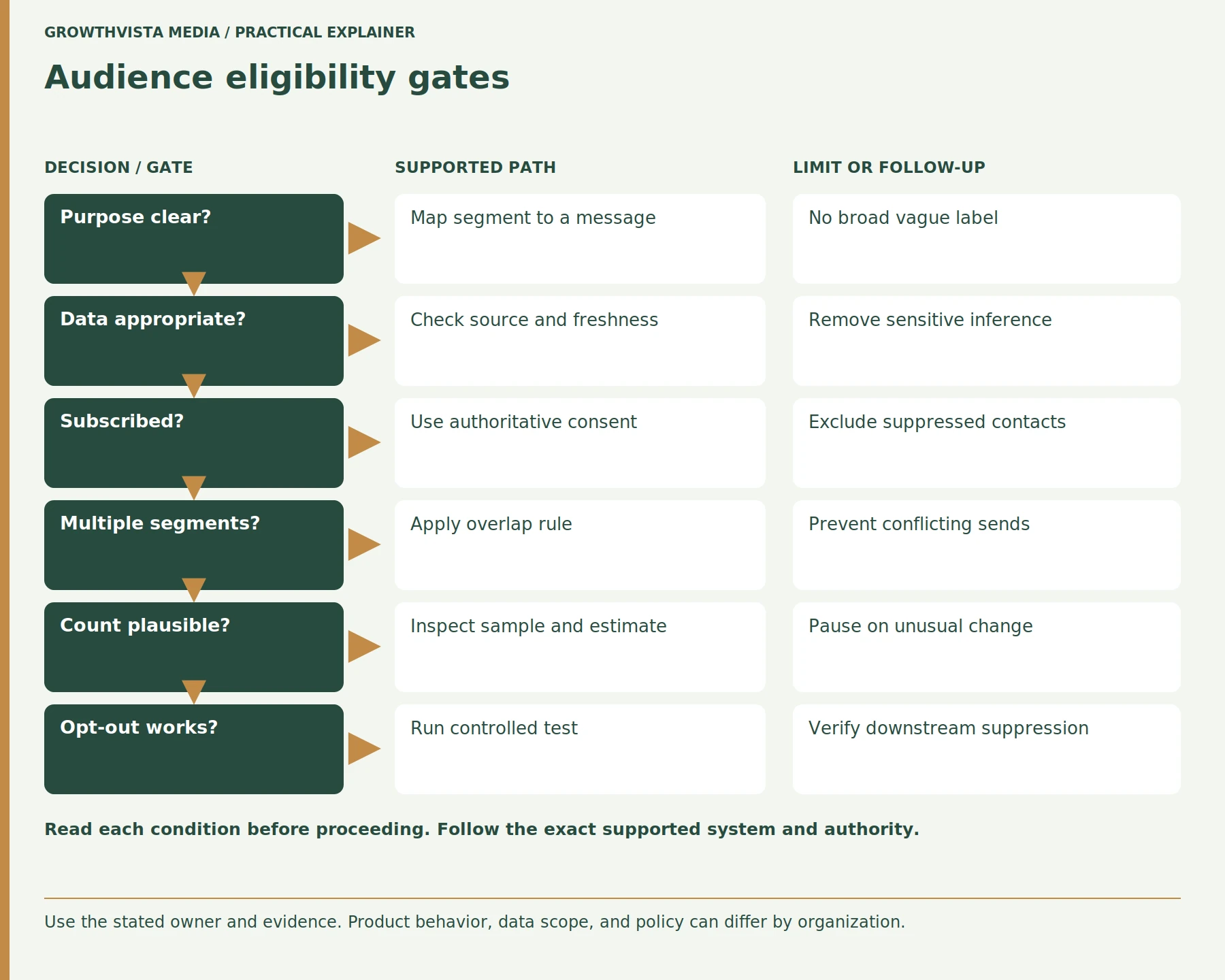 Audience eligibility gates: Purpose clear?: Map segment to a message: No broad vague label; Data appropriate?: Check source and freshness: Remove sensitive inference; Subscribed?: Use authoritative consent: Exclude suppressed contacts; Multiple segments?: Apply overlap rule: Prevent conflicting sends; Count plausible?: Inspect sample and estimate: Pause on unusual change; Opt-out works?: Run controlled test: Verify downstream suppression