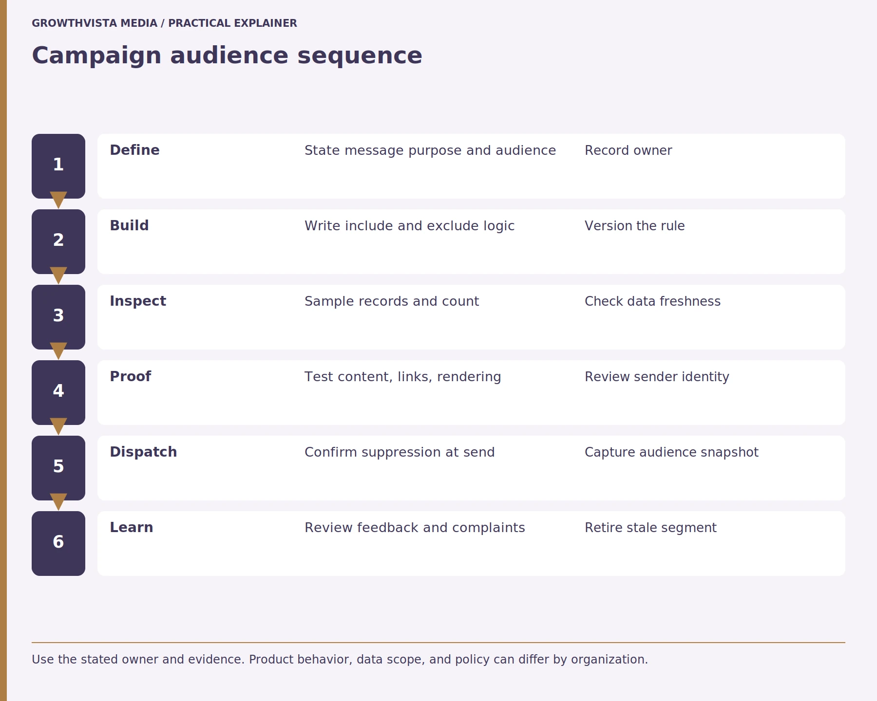 Campaign audience sequence: Define: State message purpose and audience: Record owner; Build: Write include and exclude logic: Version the rule; Inspect: Sample records and count: Check data freshness; Proof: Test content, links, rendering: Review sender identity; Dispatch: Confirm suppression at send: Capture audience snapshot; Learn: Review feedback and complaints: Retire stale segment