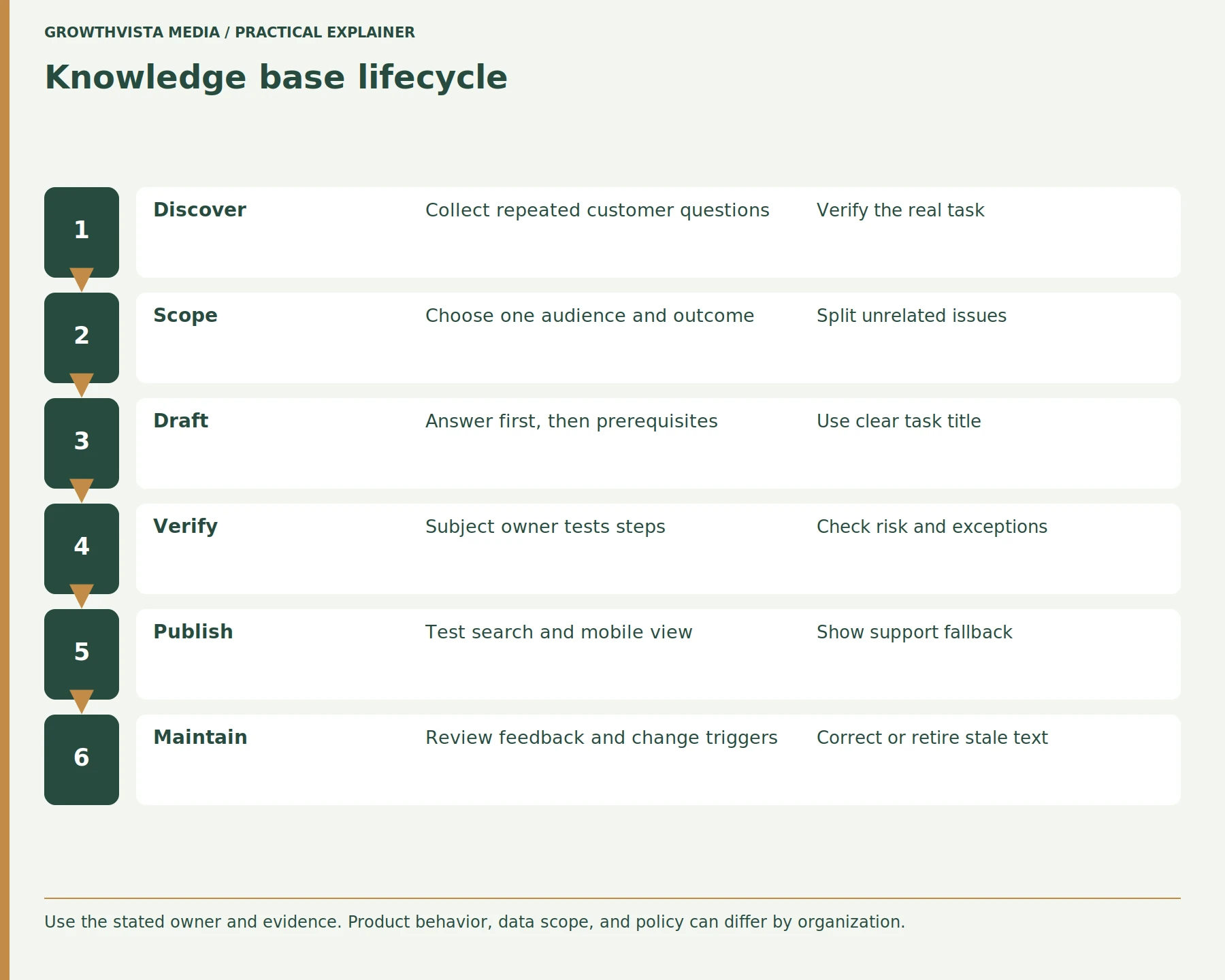 Knowledge base lifecycle: Discover: Collect repeated customer questions: Verify the real task; Scope: Choose one audience and outcome: Split unrelated issues; Draft: Answer first, then prerequisites: Use clear task title; Verify: Subject owner tests steps: Check risk and exceptions; Publish: Test search and mobile view: Show support fallback; Maintain: Review feedback and change triggers: Correct or retire stale text