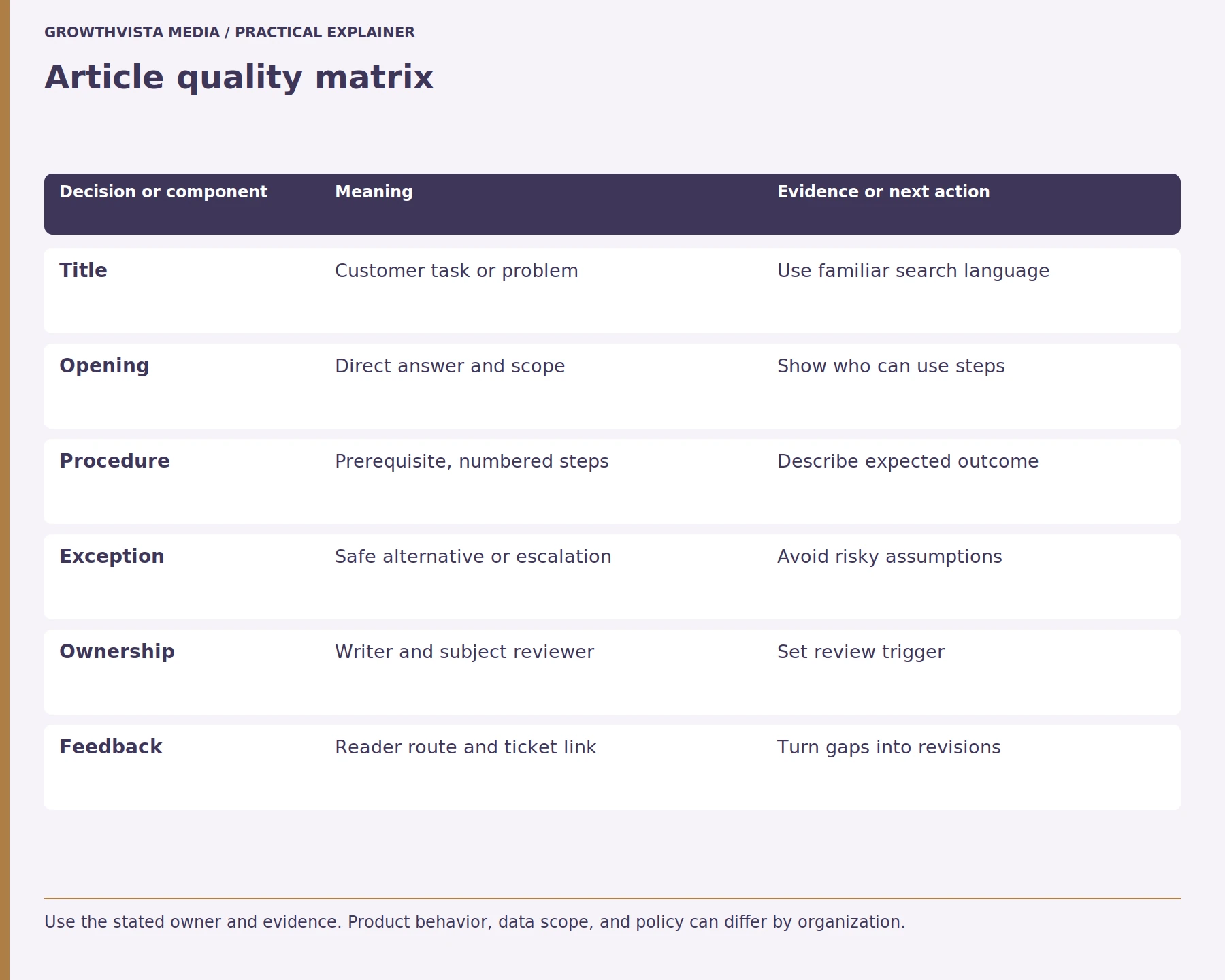 Article quality matrix: Title: Customer task or problem: Use familiar search language; Opening: Direct answer and scope: Show who can use steps; Procedure: Prerequisite, numbered steps: Describe expected outcome; Exception: Safe alternative or escalation: Avoid risky assumptions; Ownership: Writer and subject reviewer: Set review trigger; Feedback: Reader route and ticket link: Turn gaps into revisions
