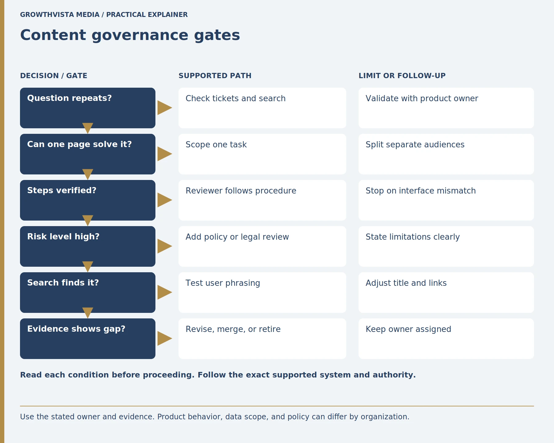 Content governance gates: Question repeats?: Check tickets and search: Validate with product owner; Can one page solve it?: Scope one task: Split separate audiences; Steps verified?: Reviewer follows procedure: Stop on interface mismatch; Risk level high?: Add policy or legal review: State limitations clearly; Search finds it?: Test user phrasing: Adjust title and links; Evidence shows gap?: Revise, merge, or retire: Keep owner assigned