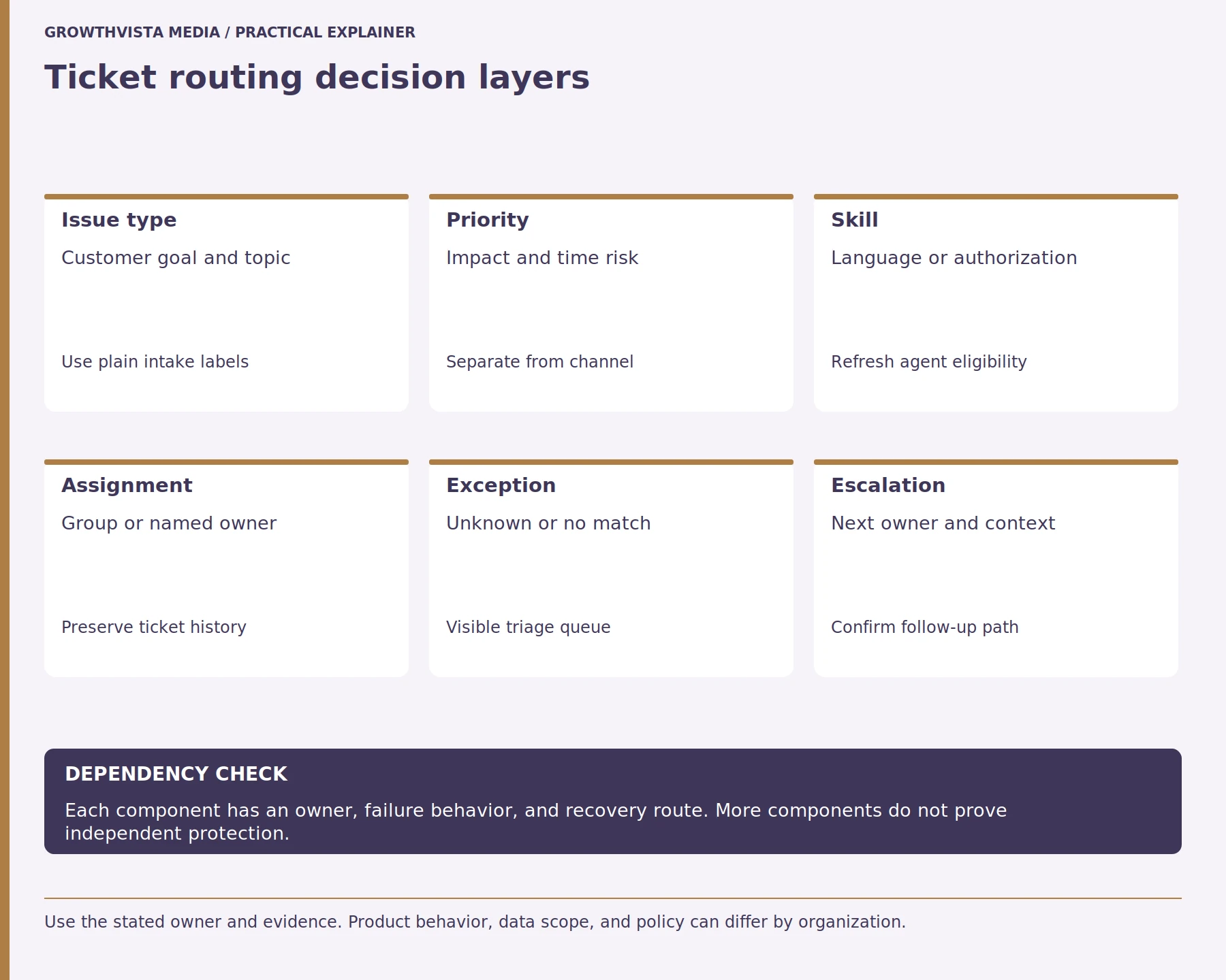 Ticket routing decision layers: Issue type: Customer goal and topic: Use plain intake labels; Priority: Impact and time risk: Separate from channel; Skill: Language or authorization: Refresh agent eligibility; Assignment: Group or named owner: Preserve ticket history; Exception: Unknown or no match: Visible triage queue; Escalation: Next owner and context: Confirm follow-up path
