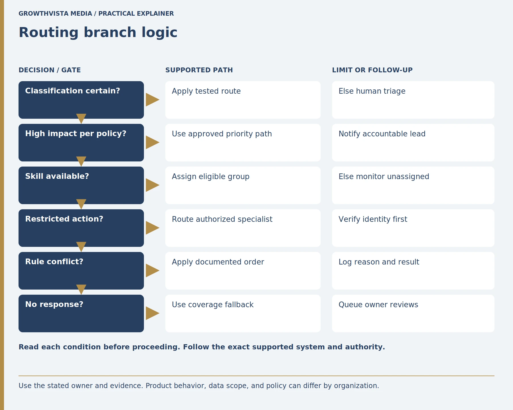 Routing branch logic: Classification certain?: Apply tested route: Else human triage; High impact per policy?: Use approved priority path: Notify accountable lead; Skill available?: Assign eligible group: Else monitor unassigned; Restricted action?: Route authorized specialist: Verify identity first; Rule conflict?: Apply documented order: Log reason and result; No response?: Use coverage fallback: Queue owner reviews