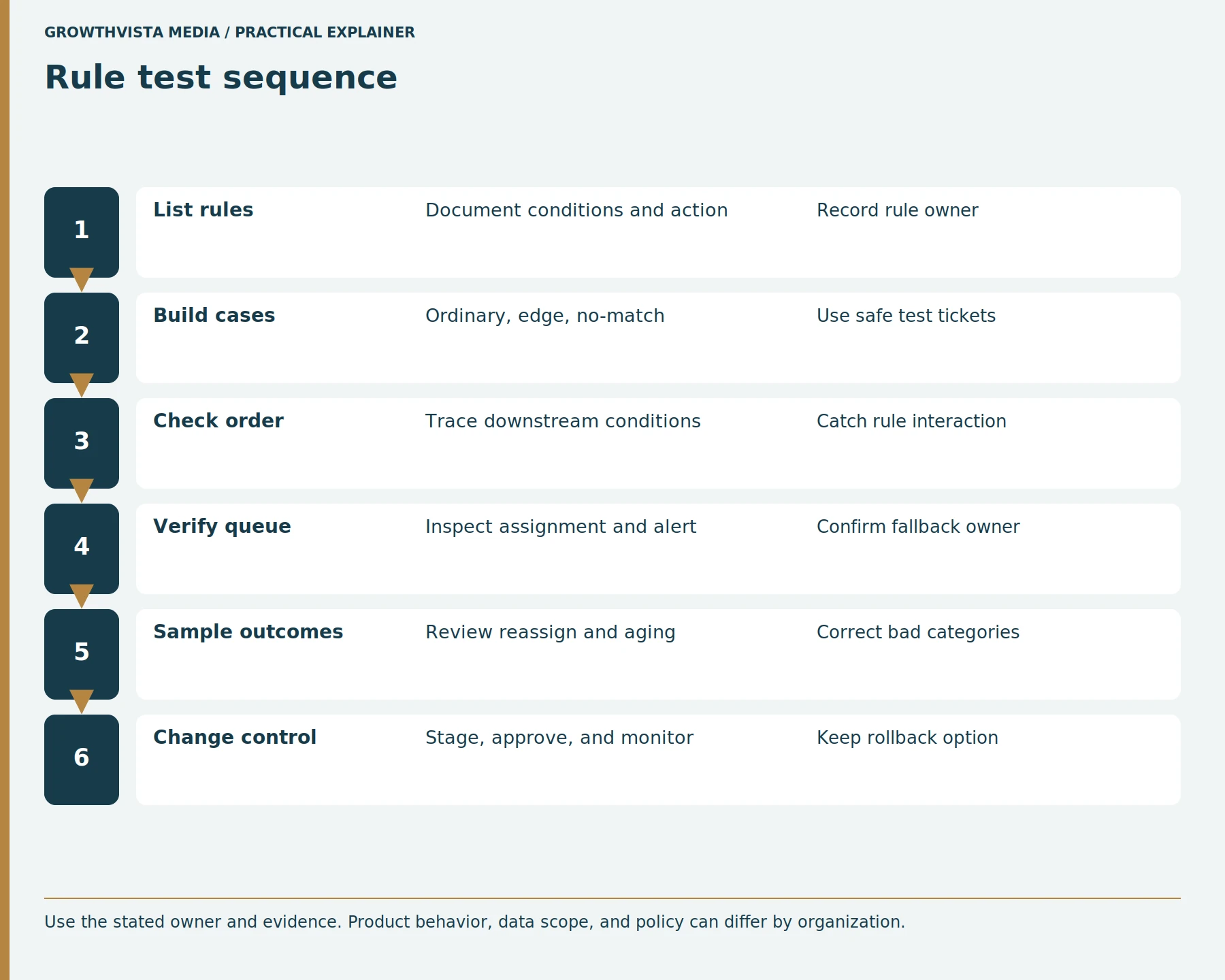 Rule test sequence: List rules: Document conditions and action: Record rule owner; Build cases: Ordinary, edge, no-match: Use safe test tickets; Check order: Trace downstream conditions: Catch rule interaction; Verify queue: Inspect assignment and alert: Confirm fallback owner; Sample outcomes: Review reassign and aging: Correct bad categories; Change control: Stage, approve, and monitor: Keep rollback option