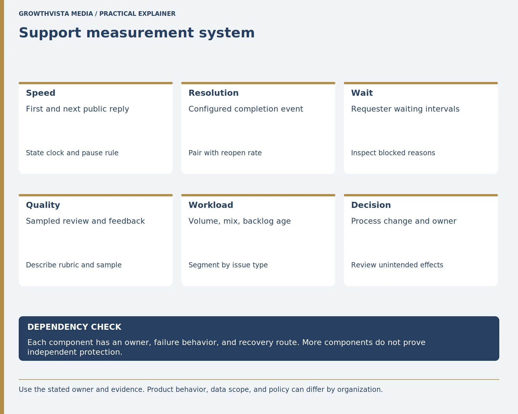 Support measurement system: Speed: First and next public reply: State clock and pause rule; Resolution: Configured completion event: Pair with reopen rate; Wait: Requester waiting intervals: Inspect blocked reasons; Quality: Sampled review and feedback: Describe rubric and sample; Workload: Volume, mix, backlog age: Segment by issue type; Decision: Process change and owner: Review unintended effects