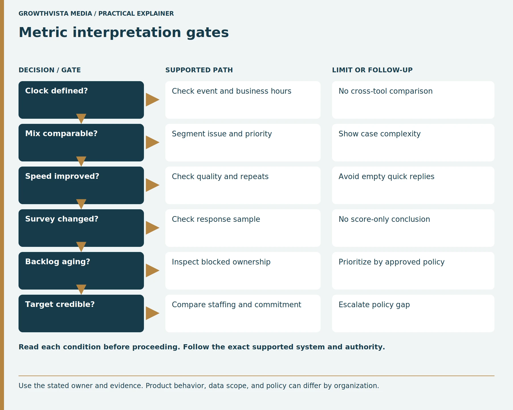 Metric interpretation gates: Clock defined?: Check event and business hours: No cross-tool comparison; Mix comparable?: Segment issue and priority: Show case complexity; Speed improved?: Check quality and repeats: Avoid empty quick replies; Survey changed?: Check response sample: No score-only conclusion; Backlog aging?: Inspect blocked ownership: Prioritize by approved policy; Target credible?: Compare staffing and commitment: Escalate policy gap