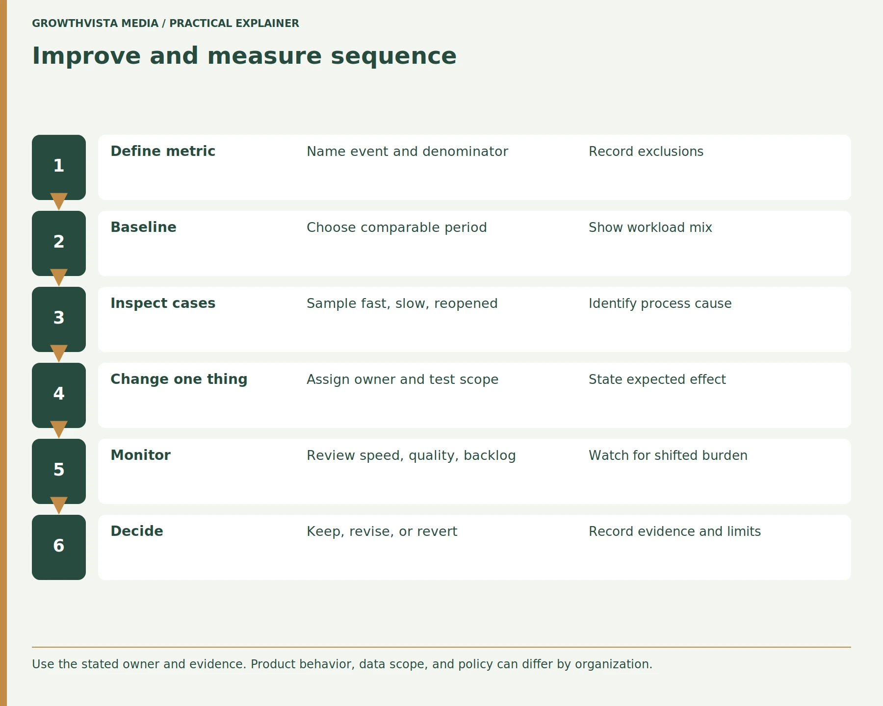 Improve and measure sequence: Define metric: Name event and denominator: Record exclusions; Baseline: Choose comparable period: Show workload mix; Inspect cases: Sample fast, slow, reopened: Identify process cause; Change one thing: Assign owner and test scope: State expected effect; Monitor: Review speed, quality, backlog: Watch for shifted burden; Decide: Keep, revise, or revert: Record evidence and limits