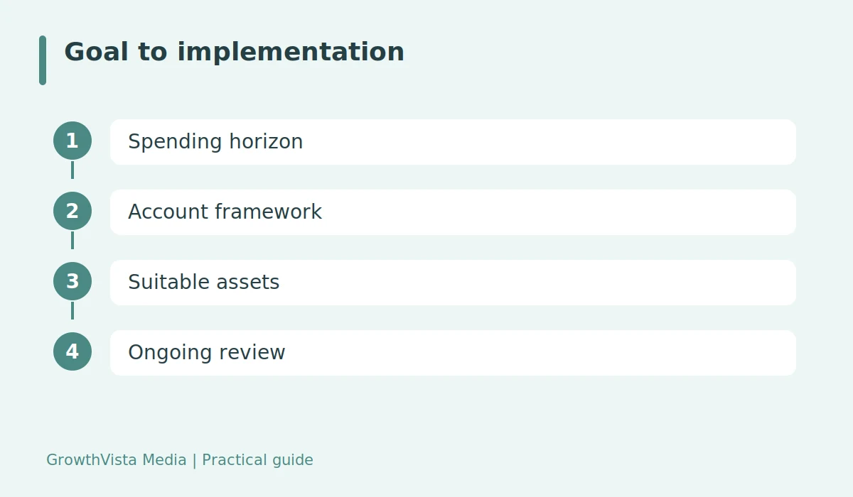 Goal to implementation: Spending horizon → Account framework → Suitable assets → Ongoing review