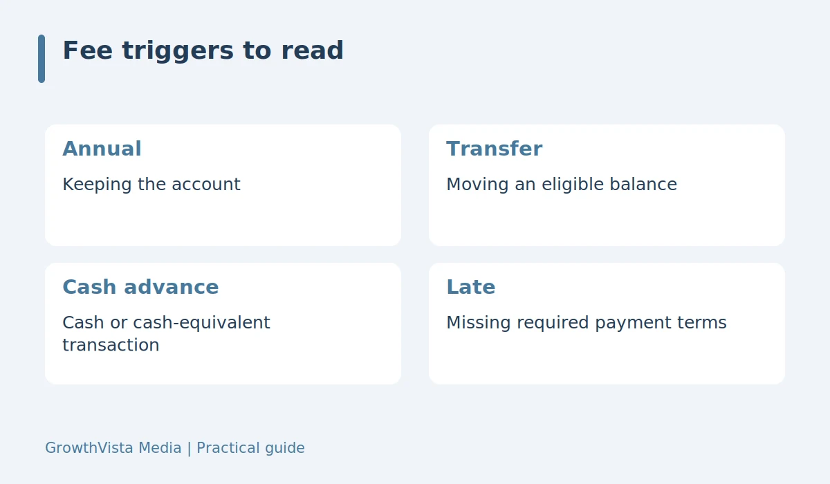 Fee triggers to read: Annual: Keeping the account; Transfer: Moving an eligible balance; Cash advance: Cash or cash-equivalent transaction; Late: Missing required payment terms
