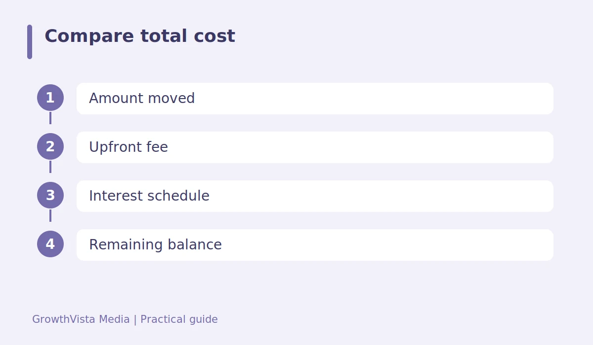 Compare total cost: Amount moved → Upfront fee → Interest schedule → Remaining balance