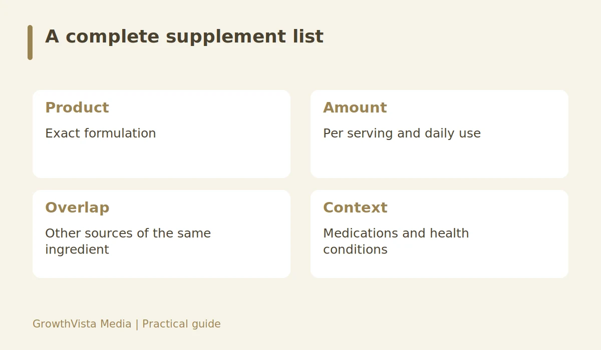 A complete supplement list: Product: Exact formulation; Amount: Per serving and daily use; Overlap: Other sources of the same ingredient; Context: Medications and health conditions