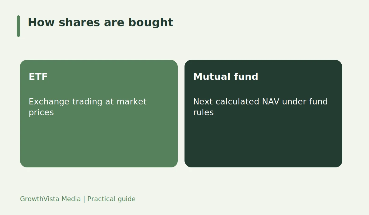 How shares are bought: ETF: Exchange trading at market prices; Mutual fund: Next calculated NAV under fund rules