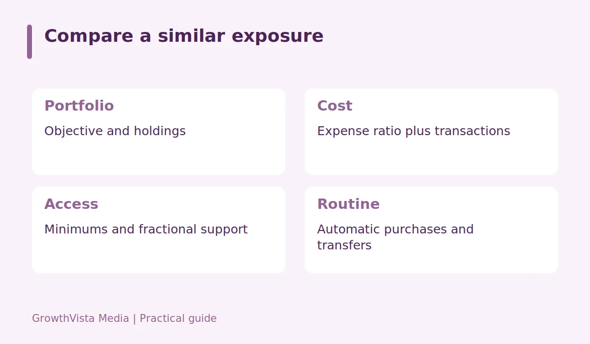 Compare a similar exposure: Portfolio: Objective and holdings; Cost: Expense ratio plus transactions; Access: Minimums and fractional support; Routine: Automatic purchases and transfers