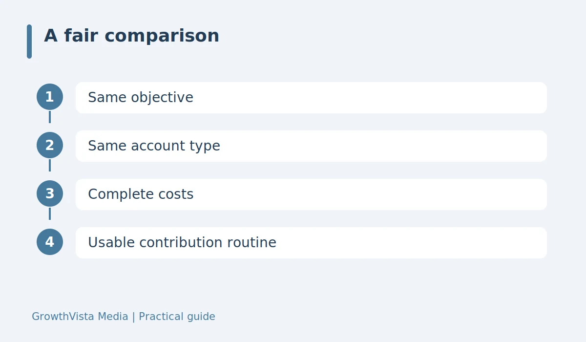 A fair comparison: Same objective → Same account type → Complete costs → Usable contribution routine