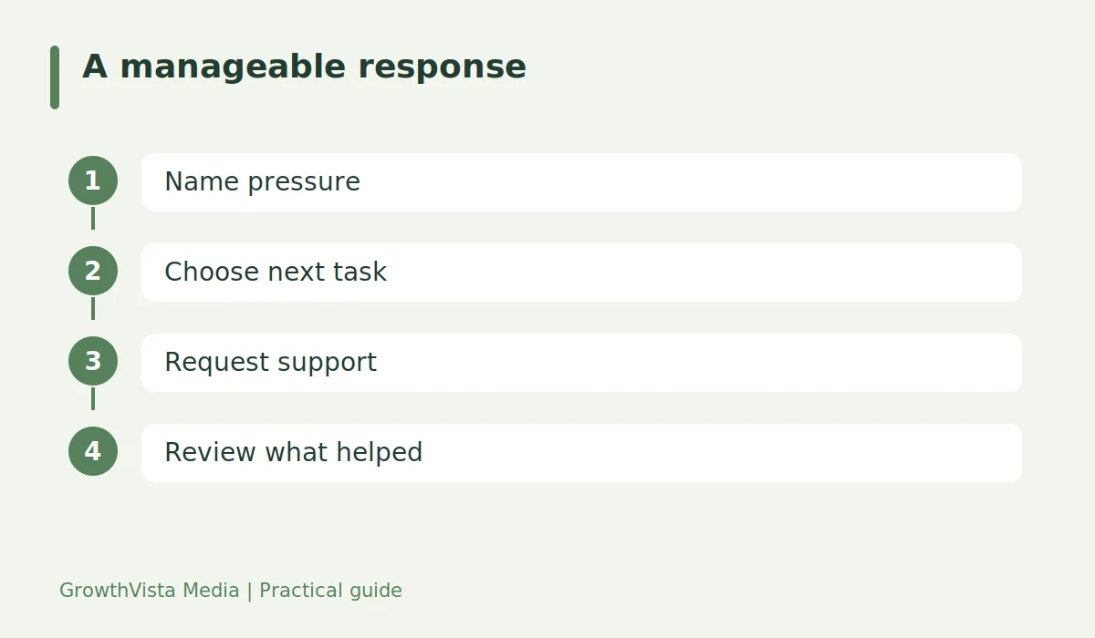 A manageable response: Name pressure → Choose next task → Request support → Review what helped