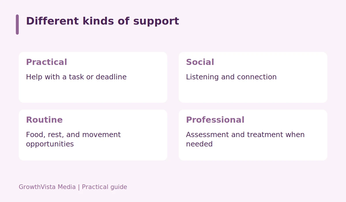 Different kinds of support: Practical: Help with a task or deadline; Social: Listening and connection; Routine: Food, rest, and movement opportunities; Professional: Assessment and treatment when needed
