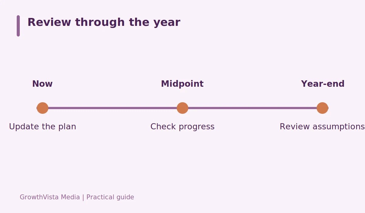 Review through the year: Now: Update the plan; Midpoint: Check progress; Year-end: Review assumptions