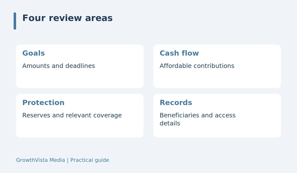 Four review areas: Goals: Amounts and deadlines; Cash flow: Affordable contributions; Protection: Reserves and relevant coverage; Records: Beneficiaries and access details