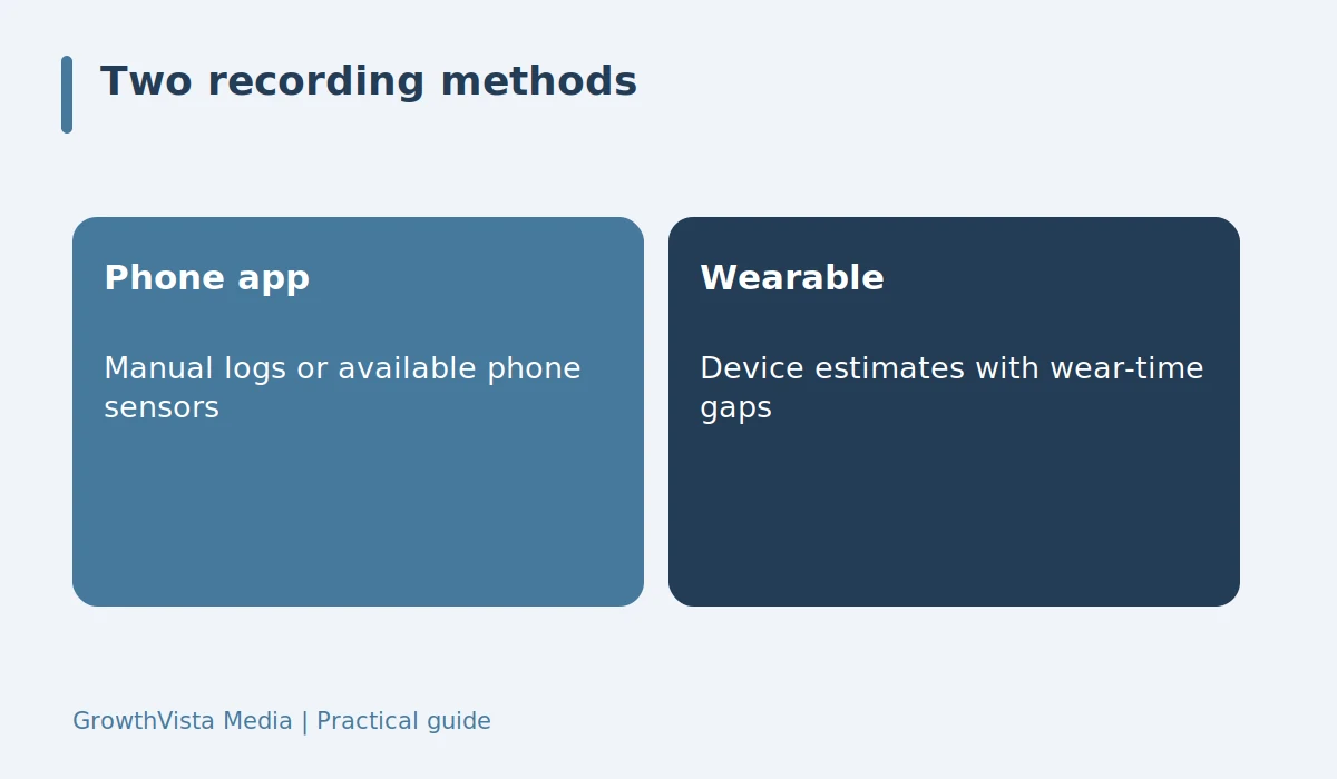 Two recording methods: Phone app: Manual logs or available phone sensors; Wearable: Device estimates with wear-time gaps