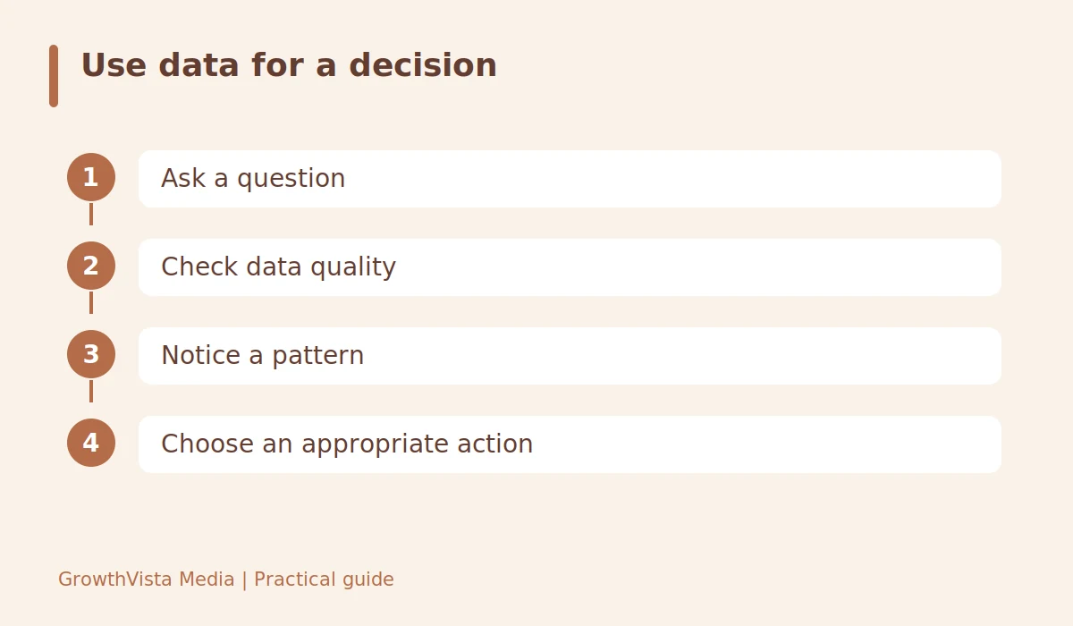 Use data for a decision: Ask a question → Check data quality → Notice a pattern → Choose an appropriate action