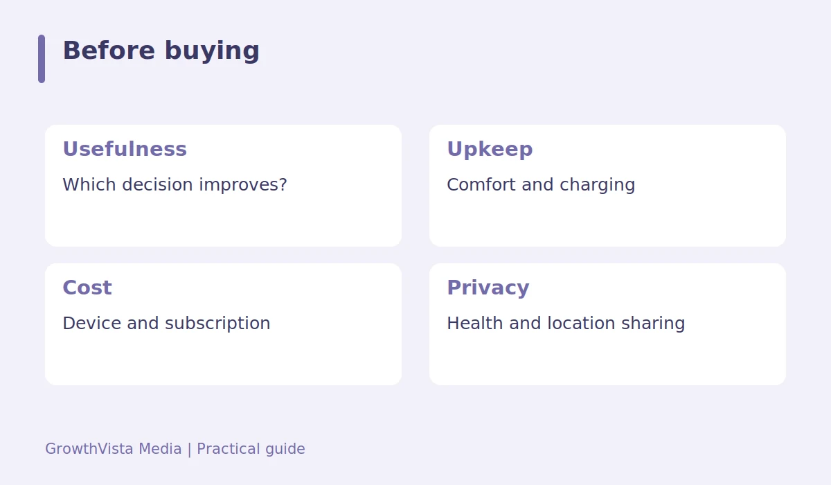 Before buying: Usefulness: Which decision improves?; Upkeep: Comfort and charging; Cost: Device and subscription; Privacy: Health and location sharing