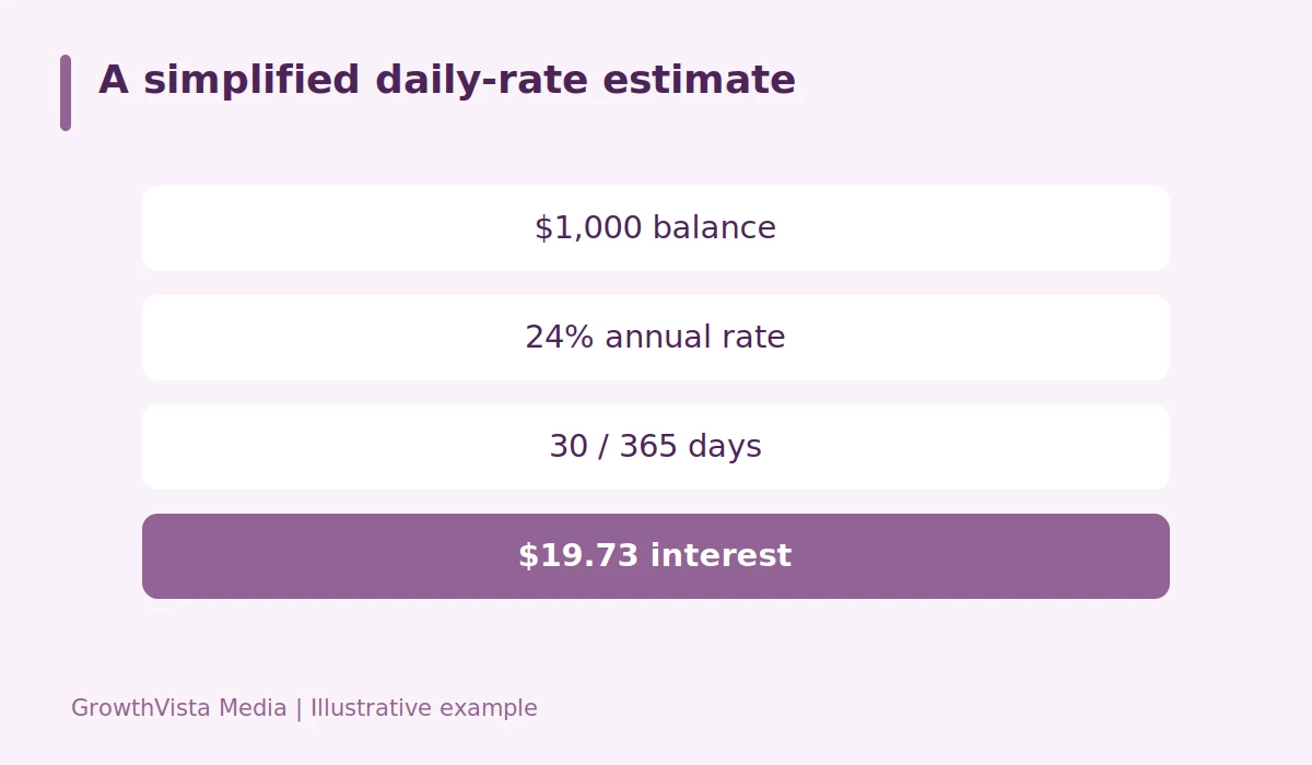 A simplified daily-rate estimate: $1,000 balance → 24% annual rate → 30 / 365 days → $19.73 interest