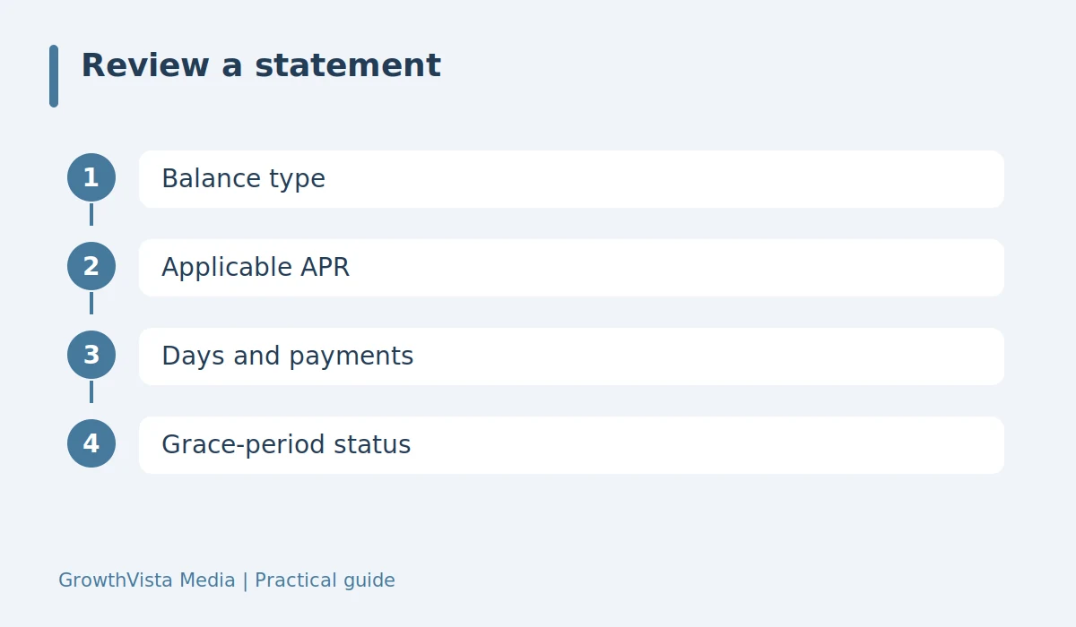 Review a statement: Balance type → Applicable APR → Days and payments → Grace-period status