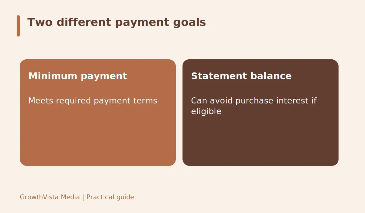 Two different payment goals: Minimum payment: Meets required payment terms; Statement balance: Can avoid purchase interest if eligible