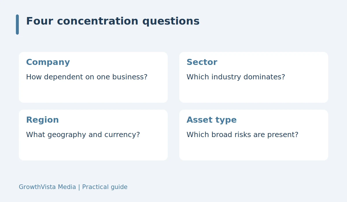 Four concentration questions: Company: How dependent on one business?; Sector: Which industry dominates?; Region: What geography and currency?; Asset type: Which broad risks are present?
