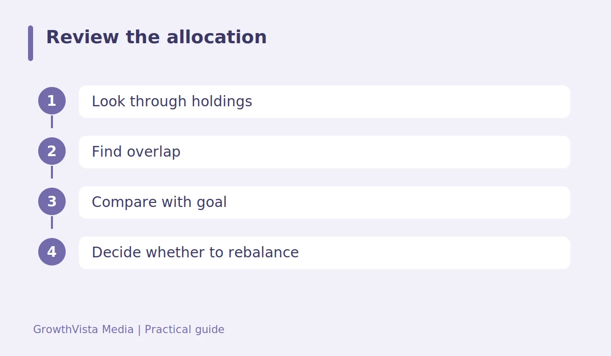 Review the allocation: Look through holdings → Find overlap → Compare with goal → Decide whether to rebalance