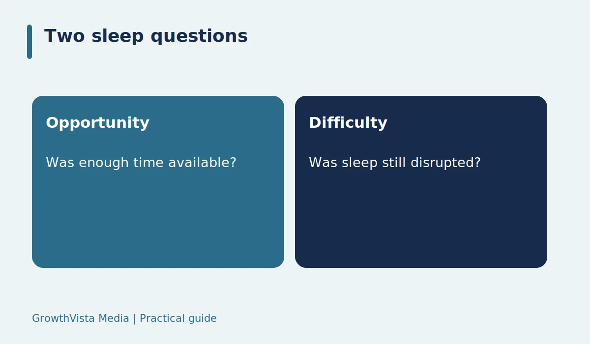 Two sleep questions: Opportunity: Was enough time available?; Difficulty: Was sleep still disrupted?