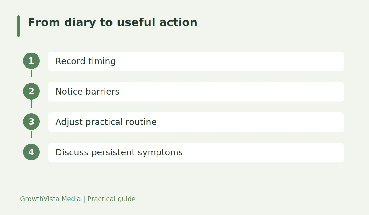From diary to useful action: Record timing → Notice barriers → Adjust practical routine → Discuss persistent symptoms