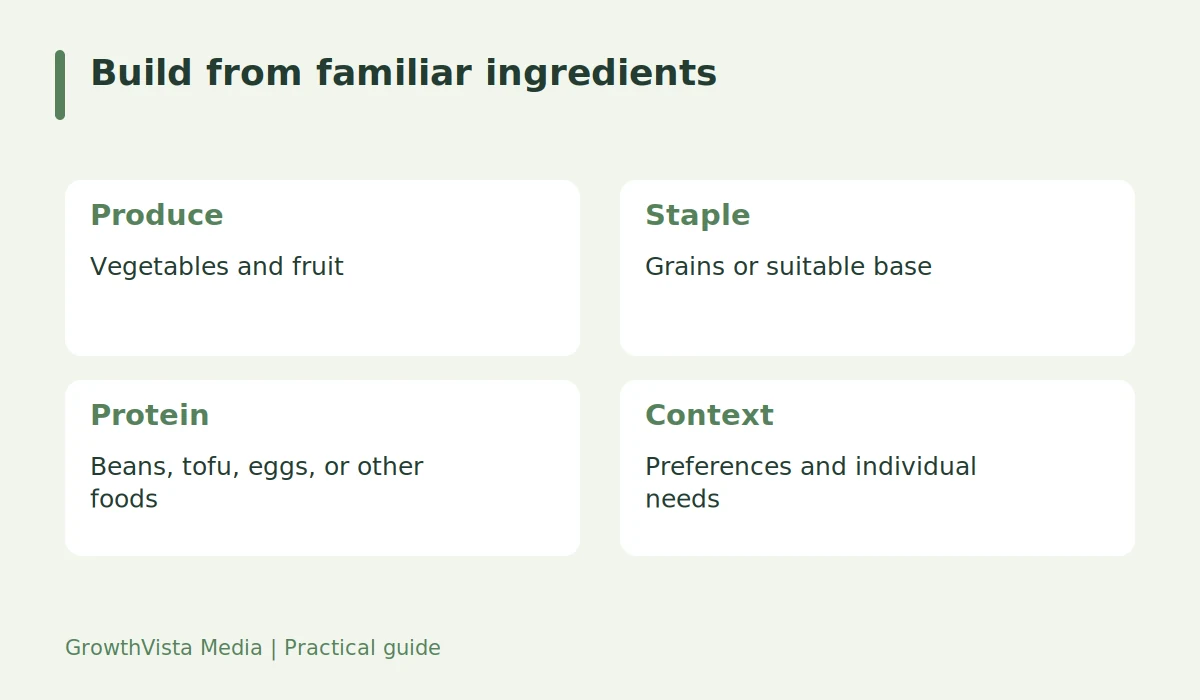 Build from familiar ingredients: Produce: Vegetables and fruit; Staple: Grains or suitable base; Protein: Beans, tofu, eggs, or other foods; Context: Preferences and individual needs