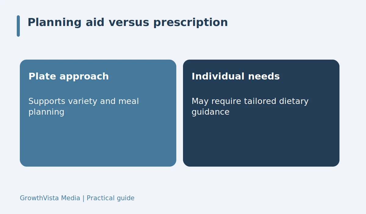 Planning aid versus prescription: Plate approach: Supports variety and meal planning; Individual needs: May require tailored dietary guidance