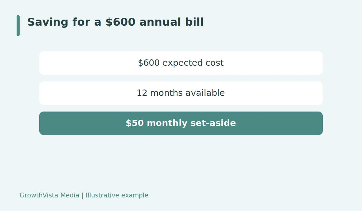 Saving for a $600 annual bill: $600 expected cost → 12 months available → $50 monthly set-aside
