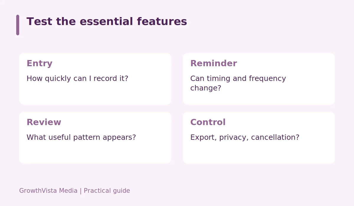 Test the essential features: Entry: How quickly can I record it?; Reminder: Can timing and frequency change?; Review: What useful pattern appears?; Control: Export, privacy, cancellation?