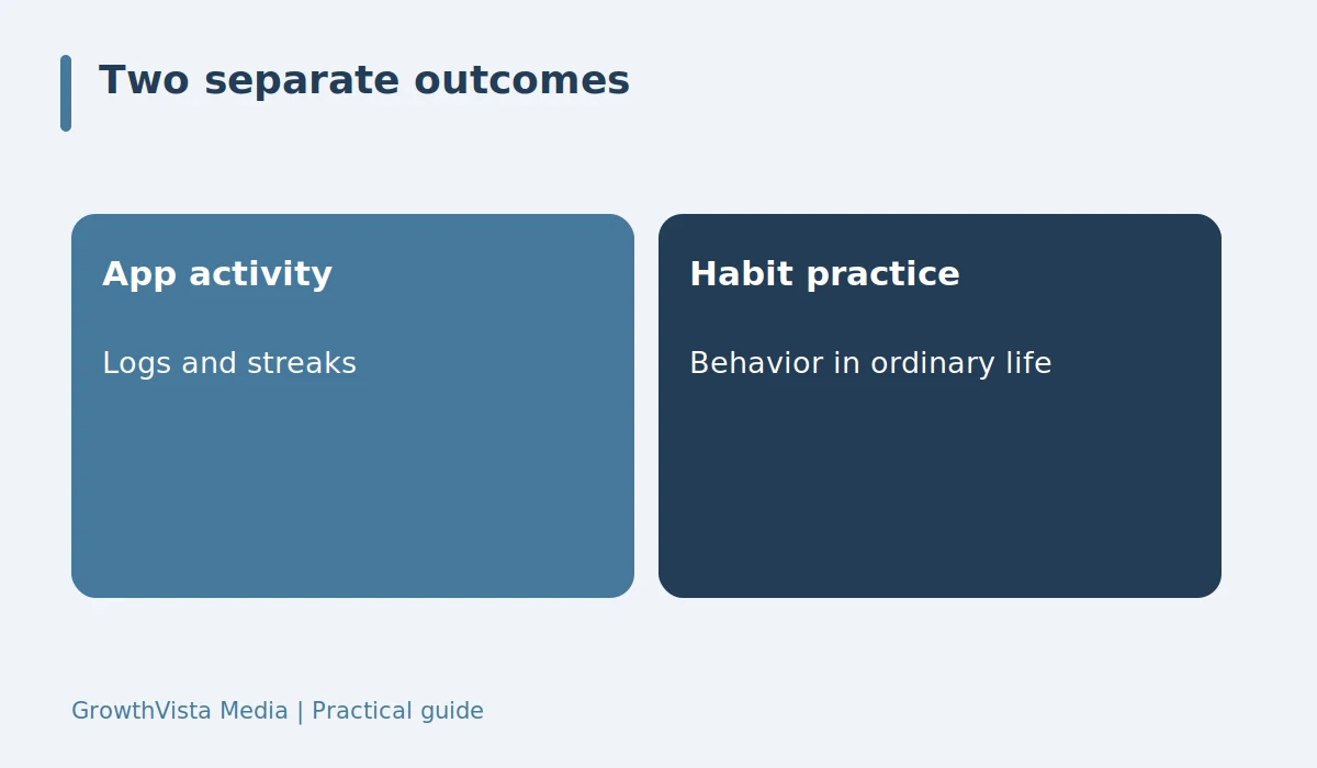 Two separate outcomes: App activity: Logs and streaks; Habit practice: Behavior in ordinary life