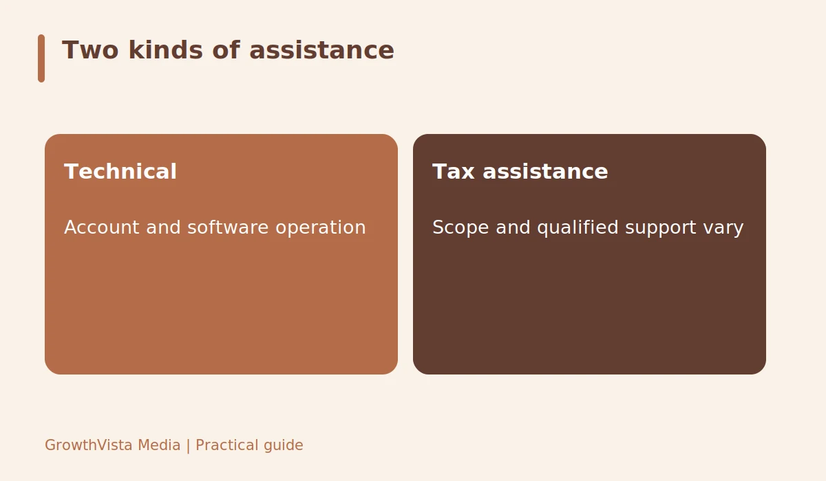 Two kinds of assistance: Technical: Account and software operation; Tax assistance: Scope and qualified support vary