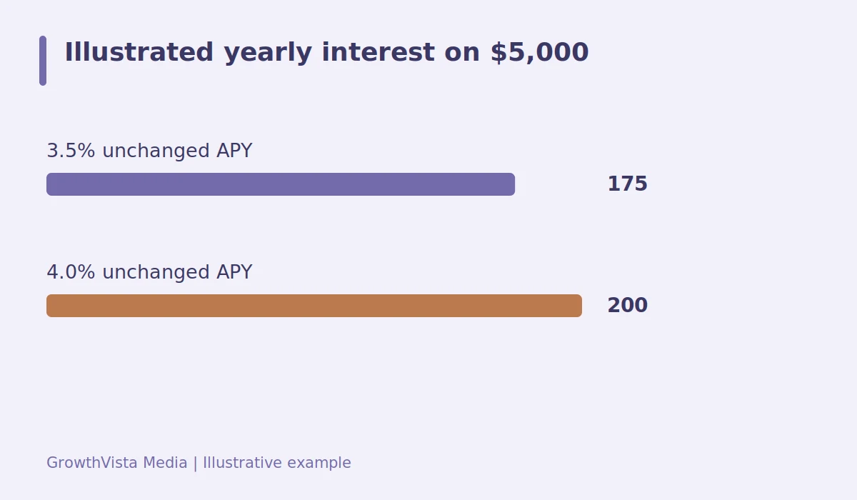 Illustrated yearly interest on $5,000: 3.5% unchanged APY: 175; 4.0% unchanged APY: 200