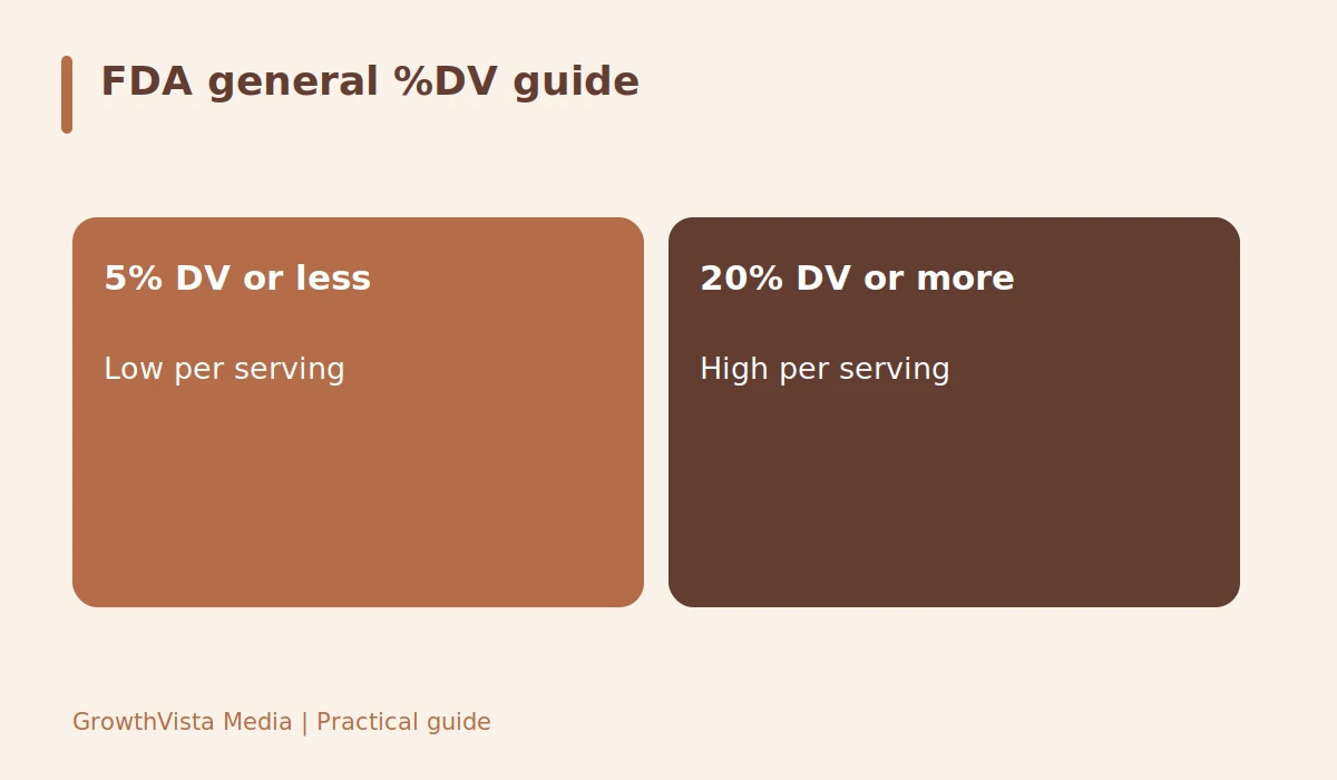 FDA general %DV guide: 5% DV or less: Low per serving; 20% DV or more: High per serving