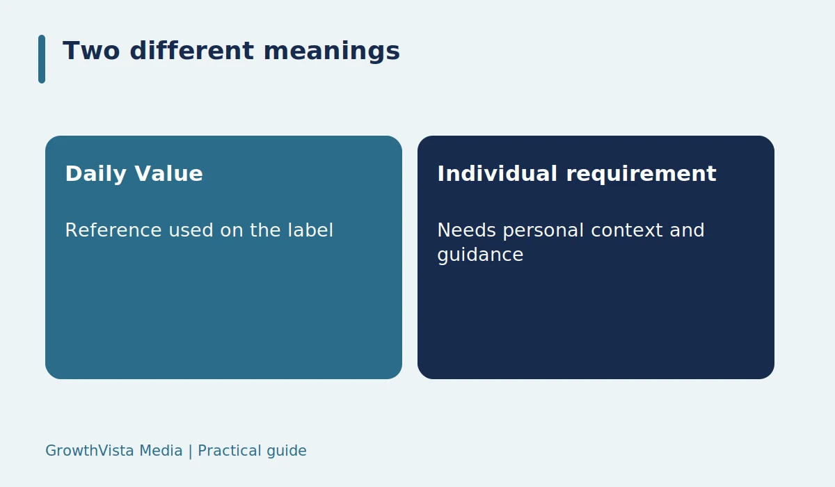 Two different meanings: Daily Value: Reference used on the label; Individual requirement: Needs personal context and guidance