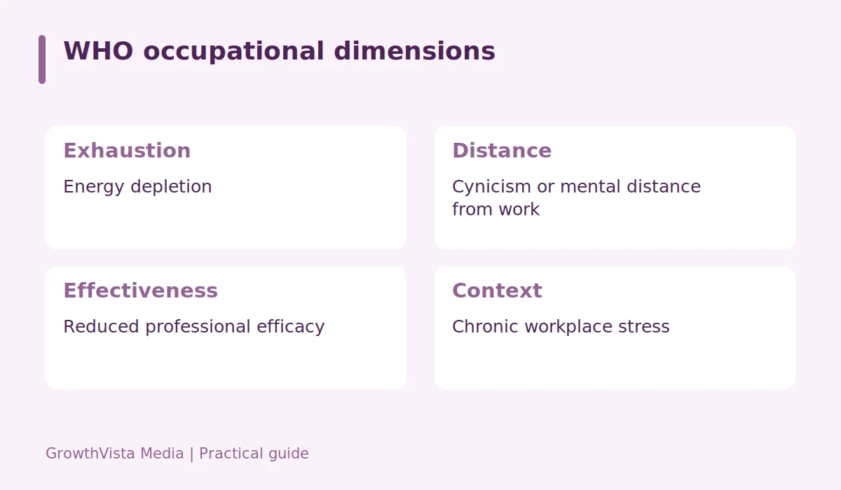 WHO occupational dimensions: Exhaustion: Energy depletion; Distance: Cynicism or mental distance from work; Effectiveness: Reduced professional efficacy; Context: Chronic workplace stress