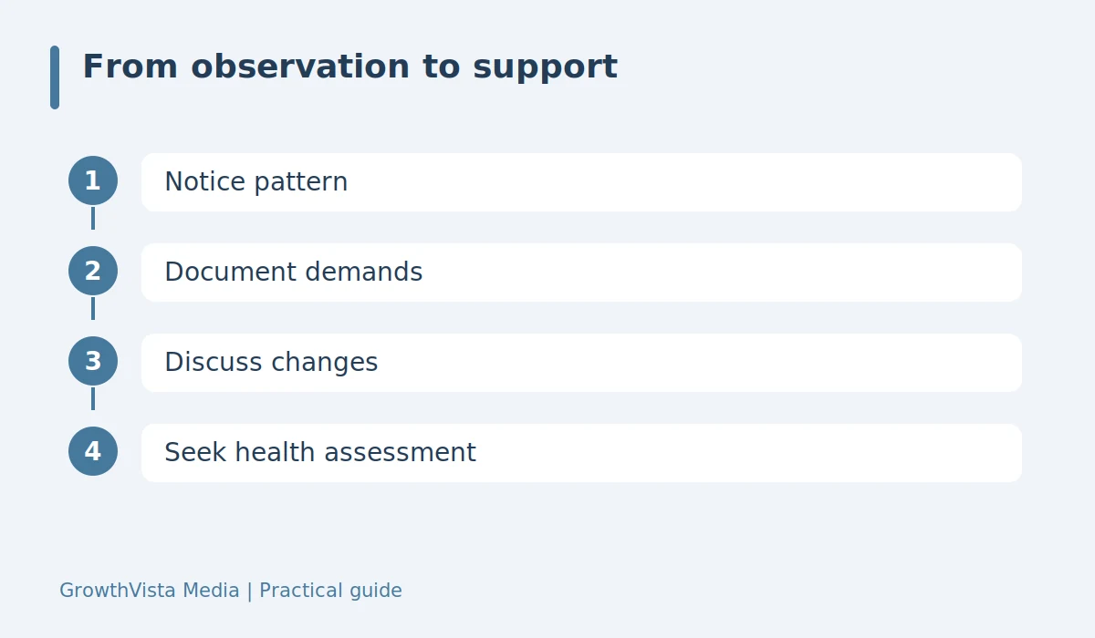 From observation to support: Notice pattern → Document demands → Discuss changes → Seek health assessment